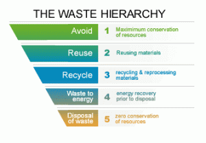 Waste_Hierarchy